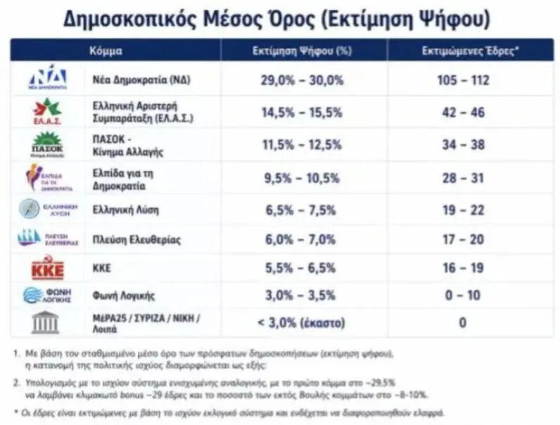 Η αριθμητική της επόμενης Βουλής και η Θεωρία Παιγνίων Πίνακας: δημοσκοπικός μέσος όρος (εκτίμηση ψήφου) και εκτιμώμενες έδρες ανά κόμμα